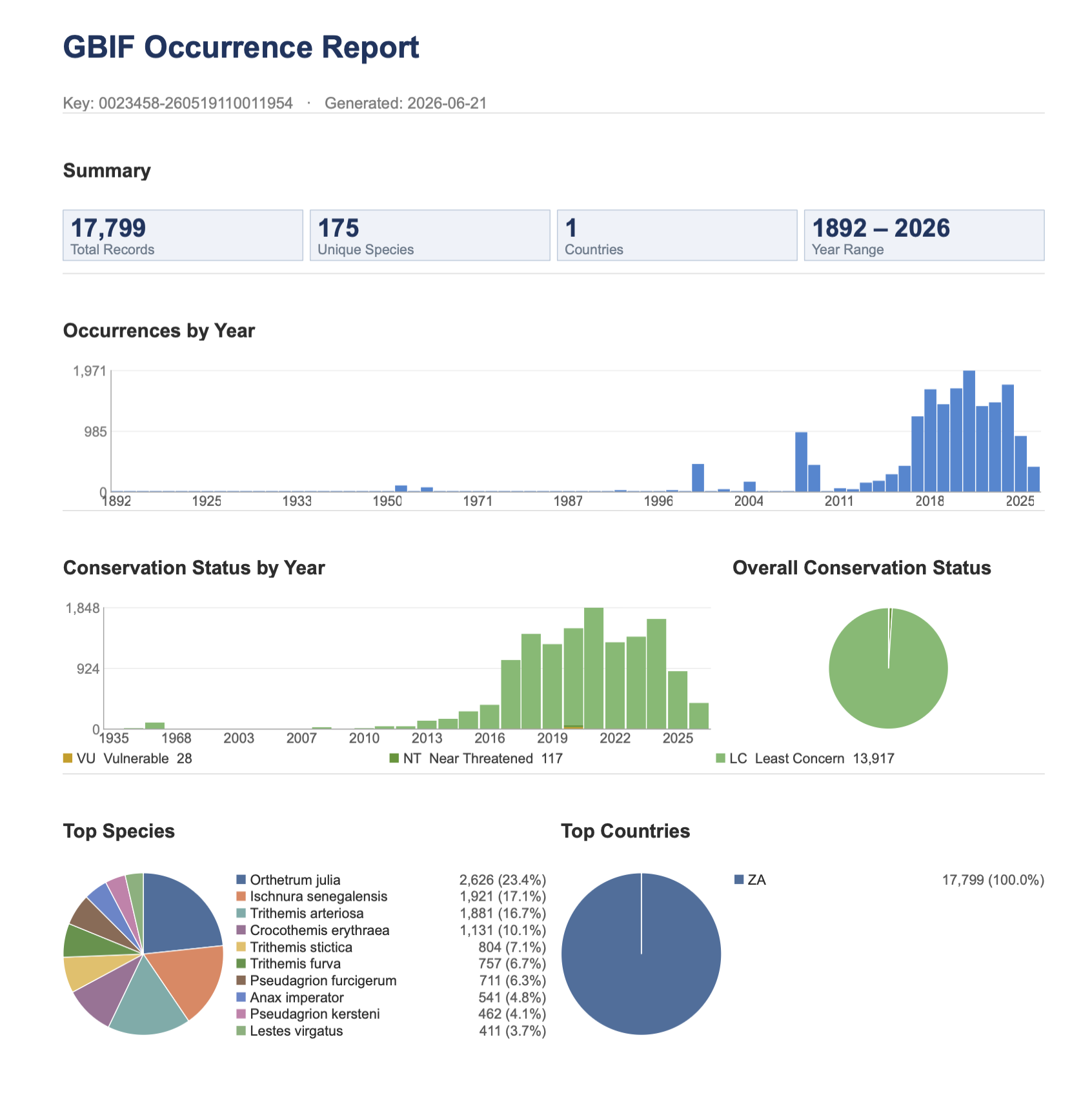 PDF report
